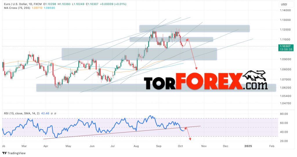 EUR/USD прогноз на неделю 7 — 11 октября 2024