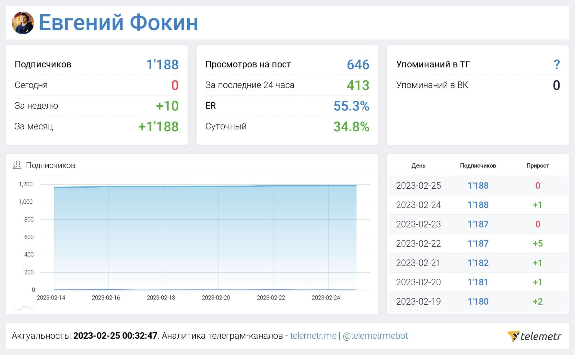 Евгений Фокин статистика канала в ВК