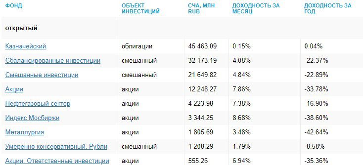 Фонды под управлением ВИМ Инвестиции