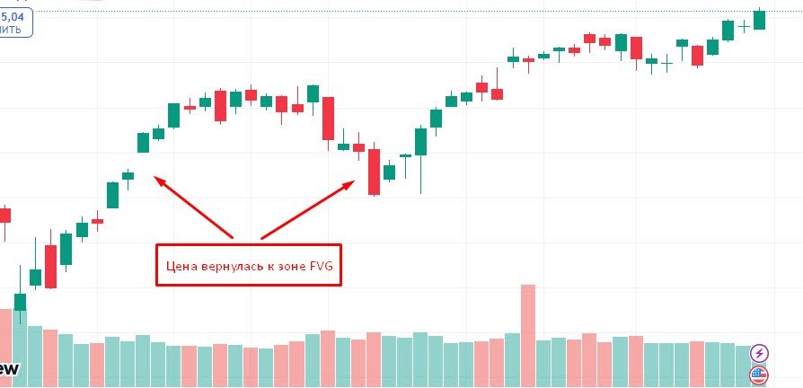 фвг в трейдинге
