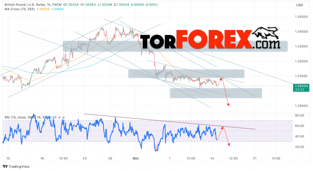 GBP/USD прогноз Британского Фунта на 15 октября 2024