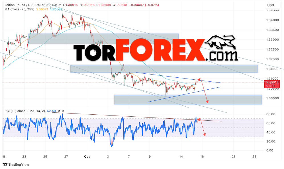 GBP/USD прогноз Британского Фунта на 16 октября 2024