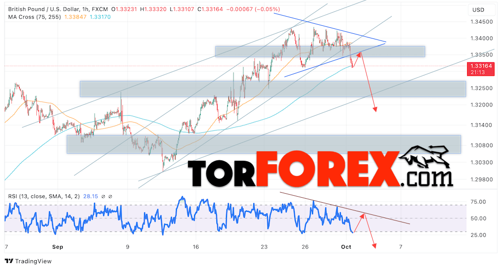 GBP/USD прогноз Британского Фунта на 2 октября 2024