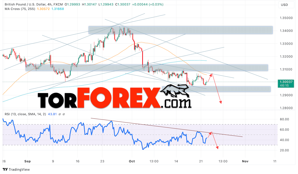 GBP/USD прогноз Британского Фунта на 23 октября 2024