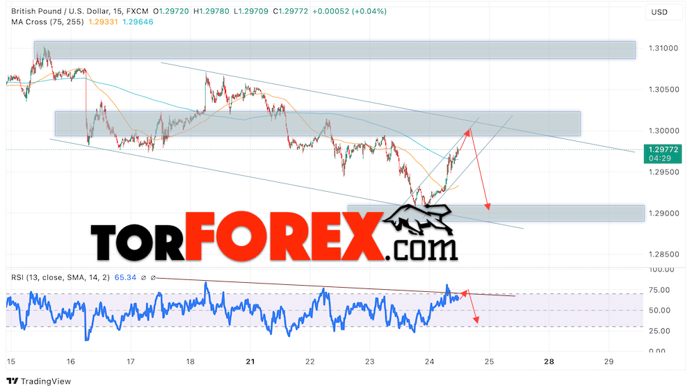 GBP/USD прогноз Британского Фунта на 25 октября 2024