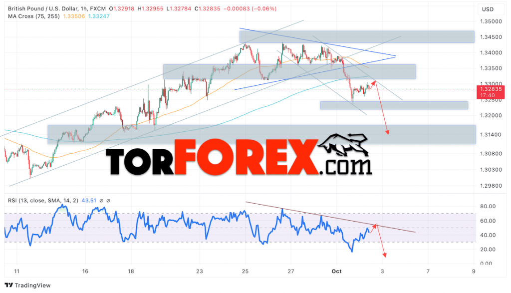 GBP/USD прогноз Британского Фунта на 3 октября 2024