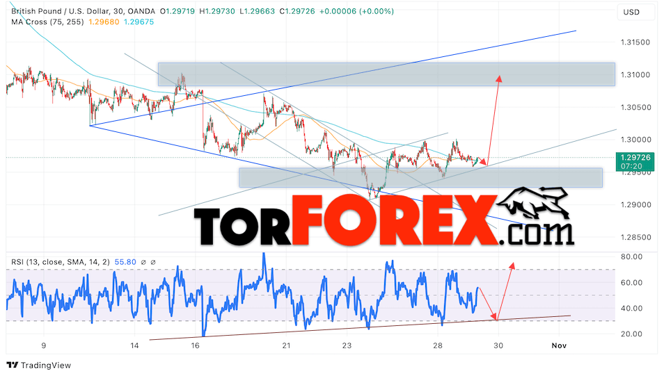 GBP/USD прогноз Британского Фунта на 30 октября 2024