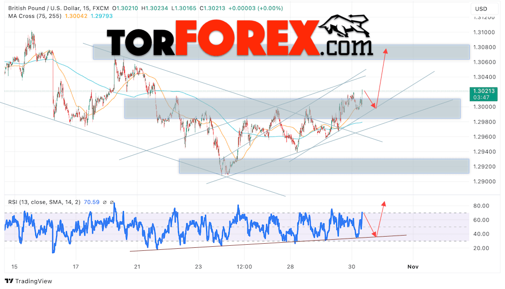 GBP/USD прогноз Британского Фунта на 31 октября 2024