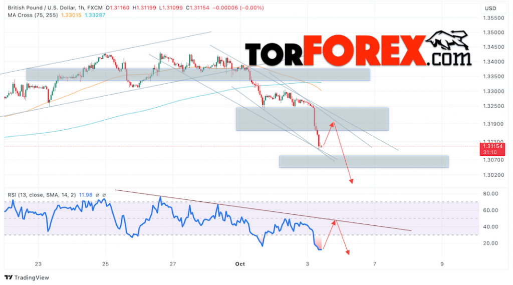 GBP/USD прогноз Британского Фунта на 4 октября 2024