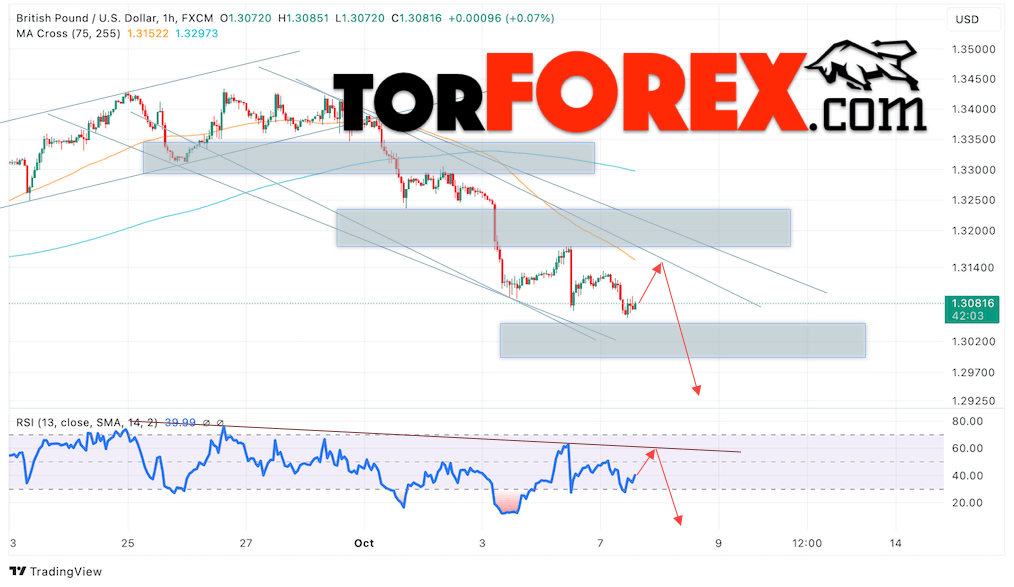 GBP/USD прогноз Британского Фунта на 8 октября 2024