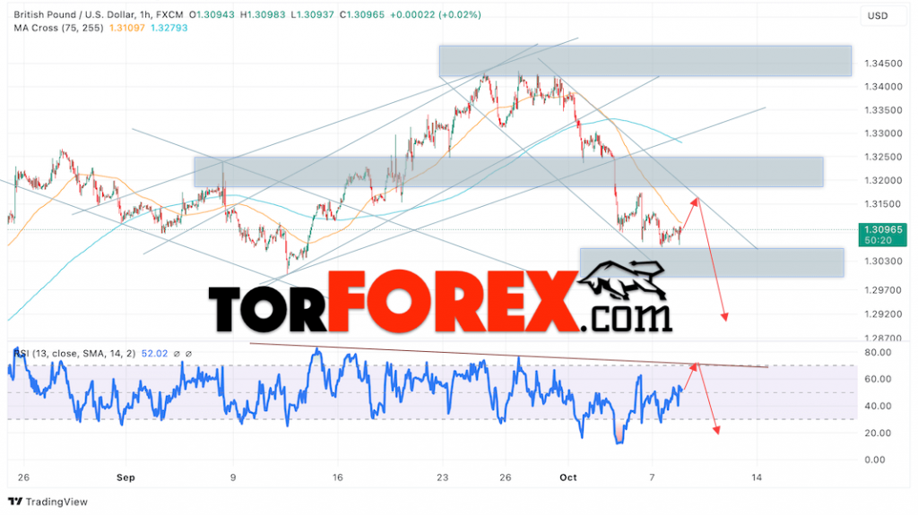 GBP/USD прогноз Британского Фунта на 9 октября 2024