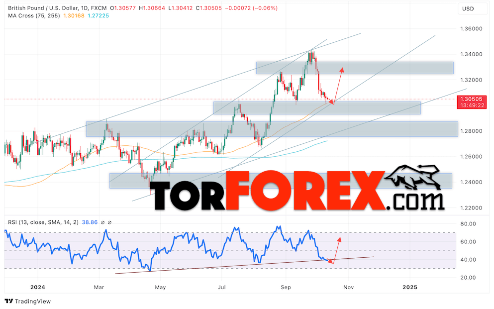 GBP/USD прогноз на неделю 14 — 18 октября 2024