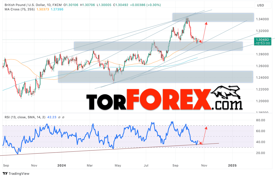 GBP/USD прогноз на неделю 21 — 25 октября 2024