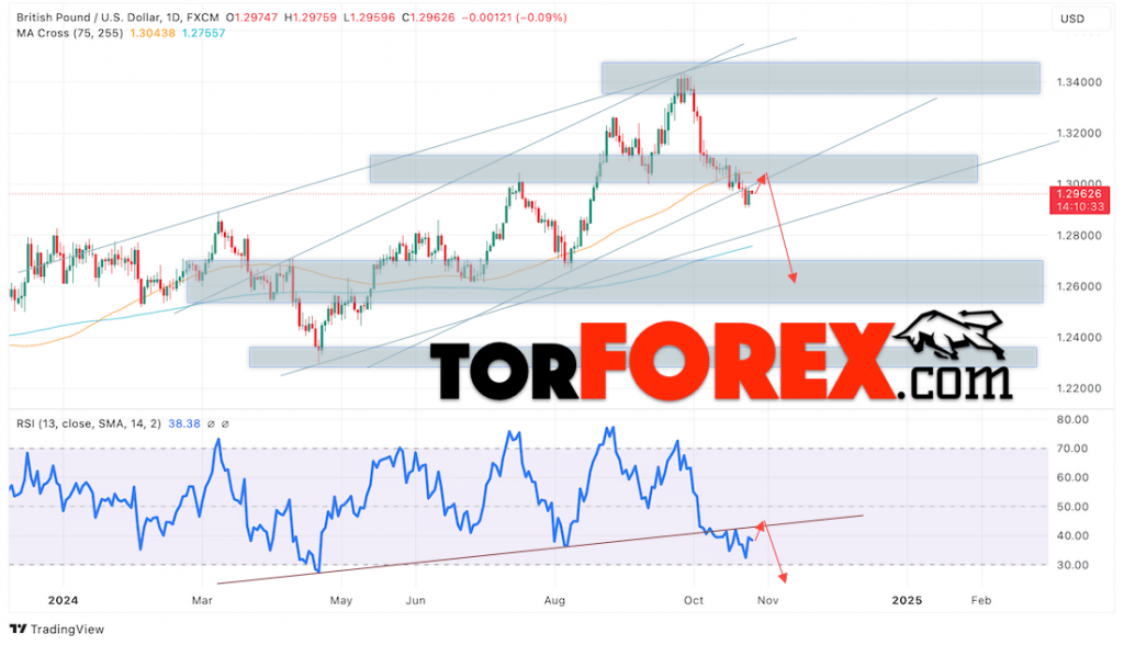 GBP/USD прогноз на неделю 28 октября — 1 ноября 2024