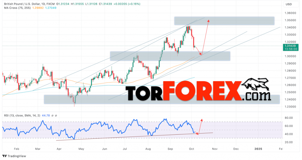 GBP/USD прогноз на неделю 7 — 11 октября 2024