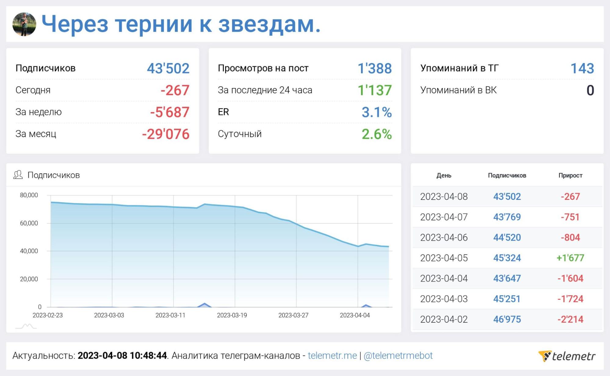 Статистика ТГ канала Через тернии к звездам