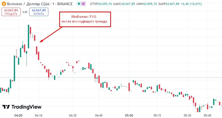 имбаланс в трейдинге это простыми словами