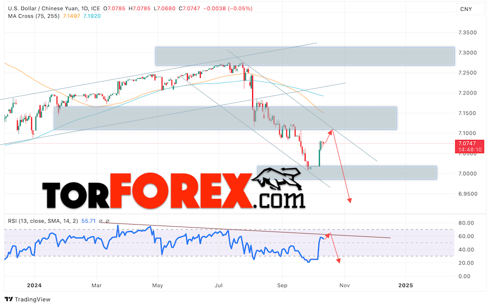 Китайский Юань прогноз на 14 — 18 октября 2024