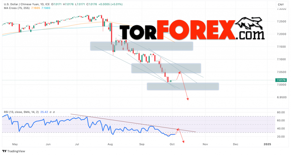 Китайский Юань прогноз на 7 — 11 октября 2024