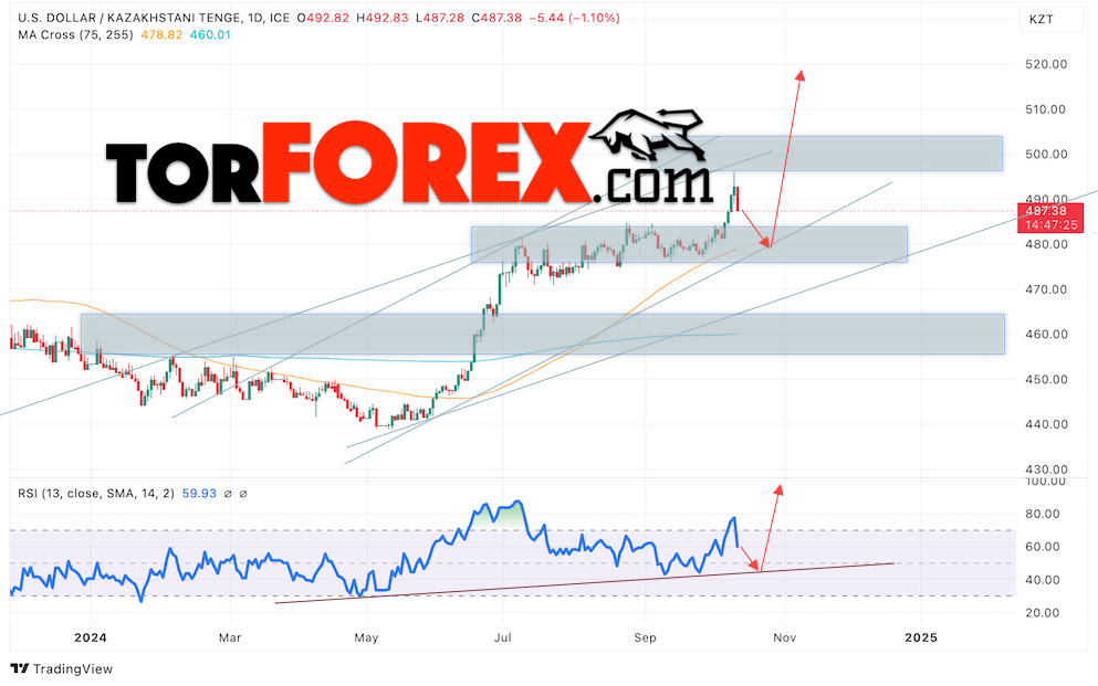 Курс Тенге прогноз на 14 — 18 октября 2024