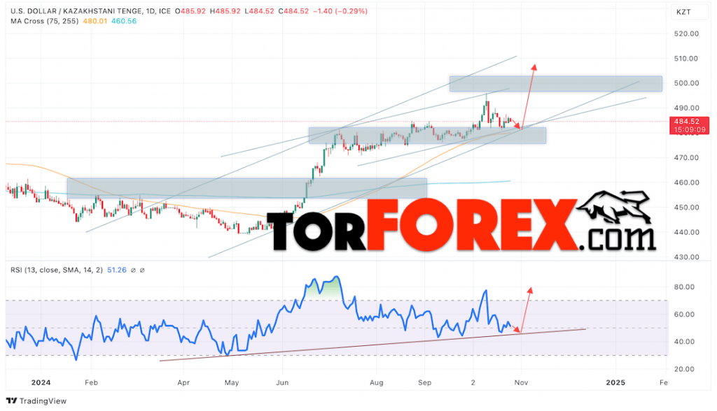 Курс Тенге прогноз на 28 октября — 1 ноября 2024