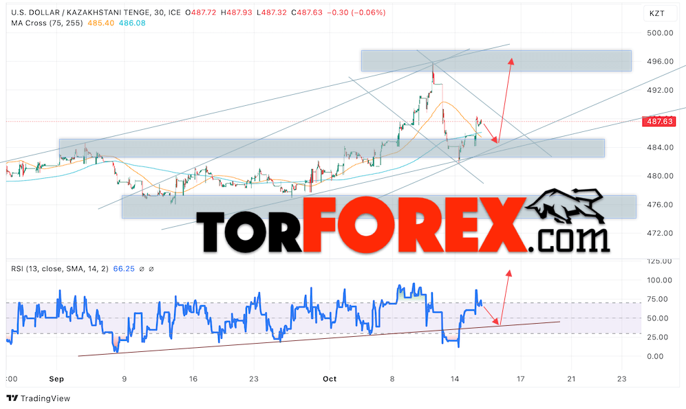 Курс Тенге прогноз на сегодня 16 октября 2024