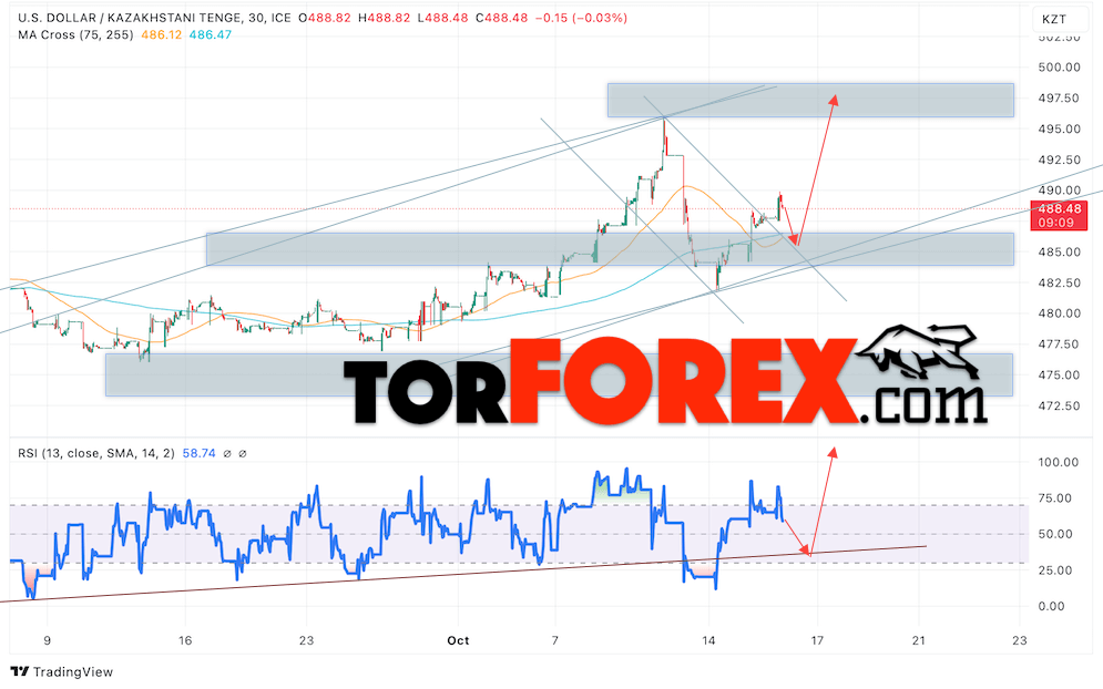 Курс Тенге прогноз на сегодня 17 октября 2024