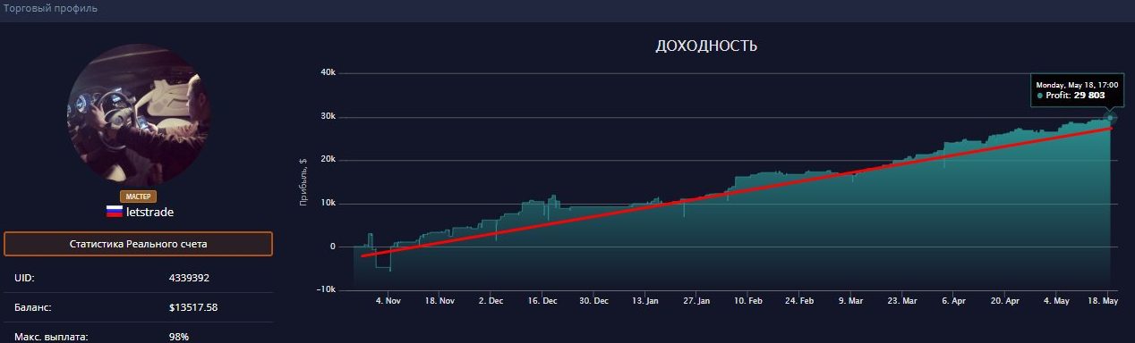 Let’s Trade доходность
