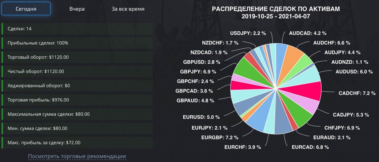 Let’s Trade распределение по активам