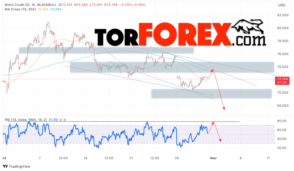 Нефть прогноз цены Brent на 1 ноября 2024