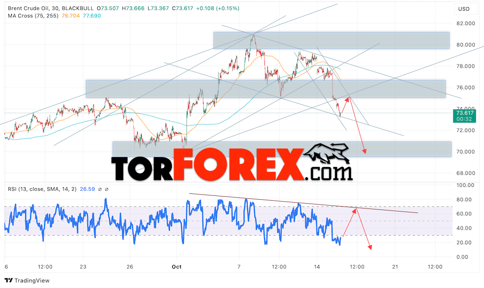 Нефть прогноз цены Brent на 16 октября 2024