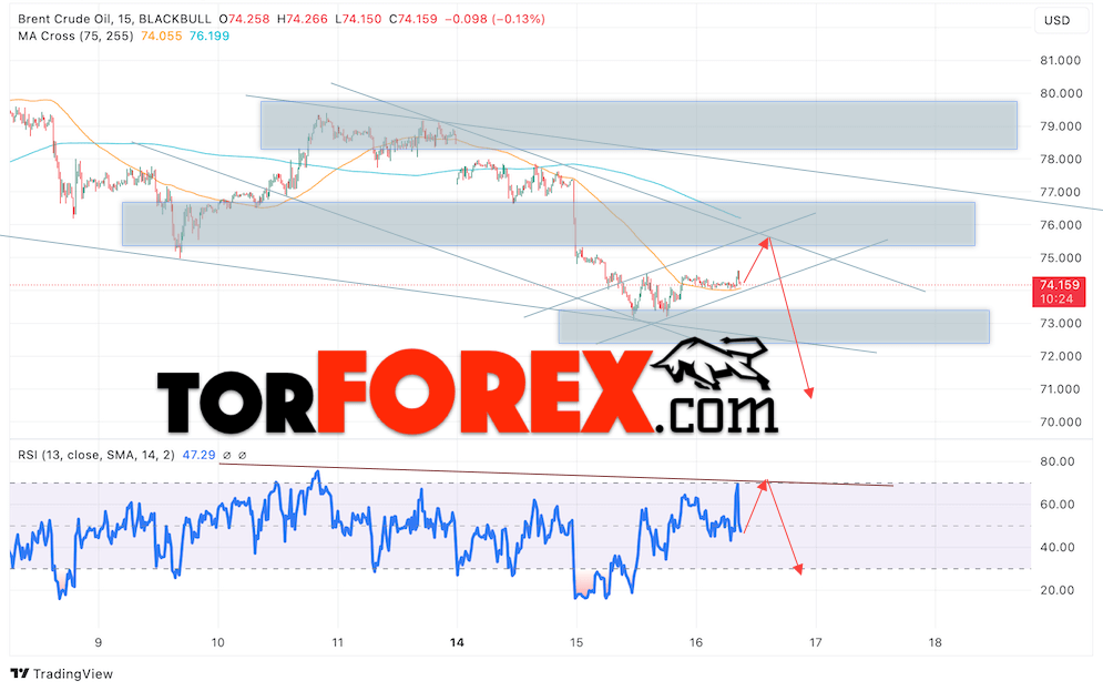 Нефть прогноз цены Brent на 17 октября 2024