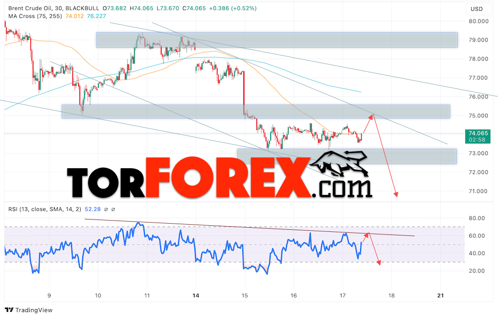 Нефть прогноз цены Brent на 18 октября 2024