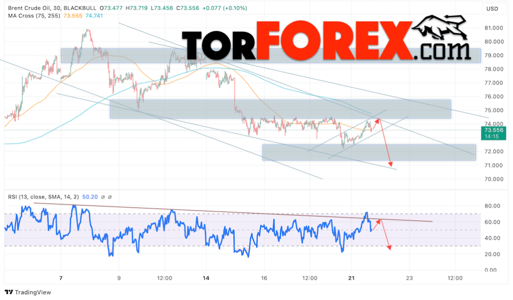 Нефть прогноз цены Brent на 22 октября 2024