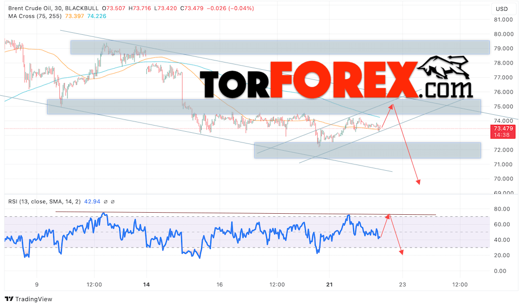 Нефть прогноз цены Brent на 23 октября 2024