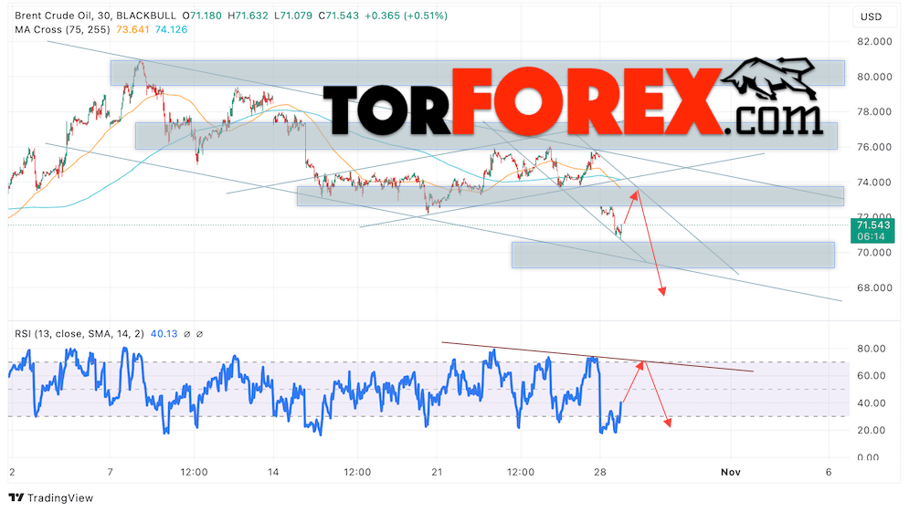 Нефть прогноз цены Brent на 29 октября 2024