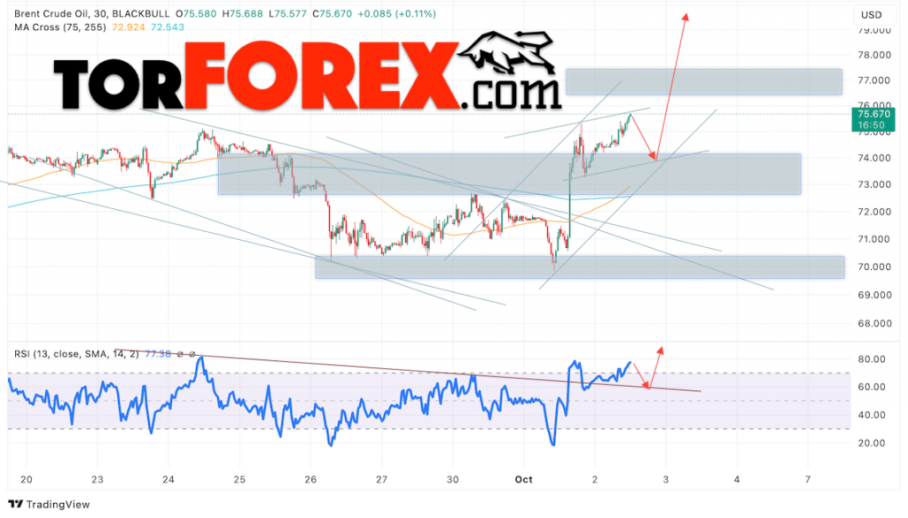 Нефть прогноз цены Brent на 3 октября 2024