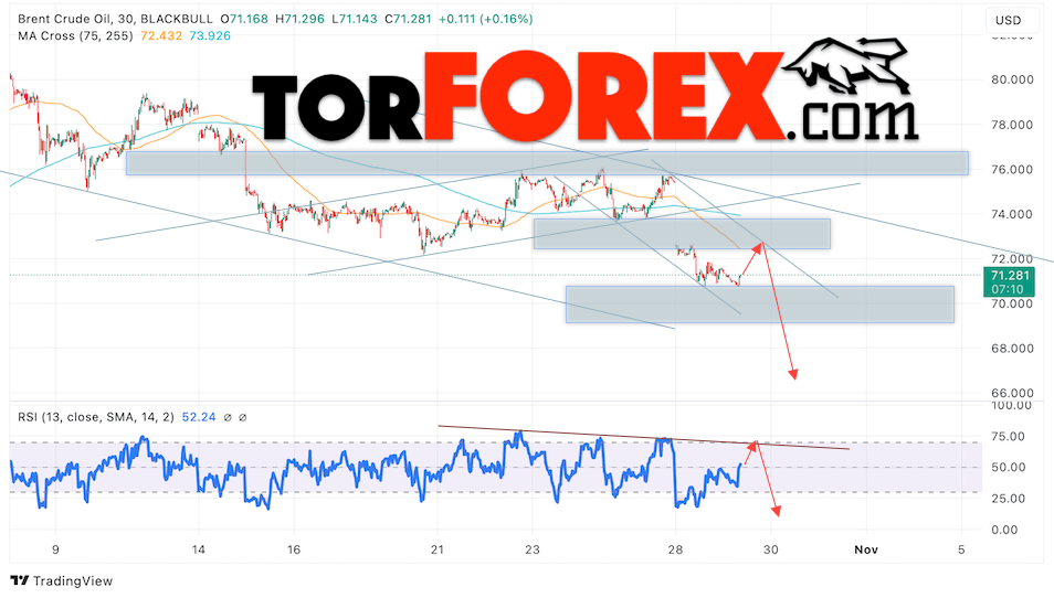 Нефть прогноз цены Brent на 30 октября 2024