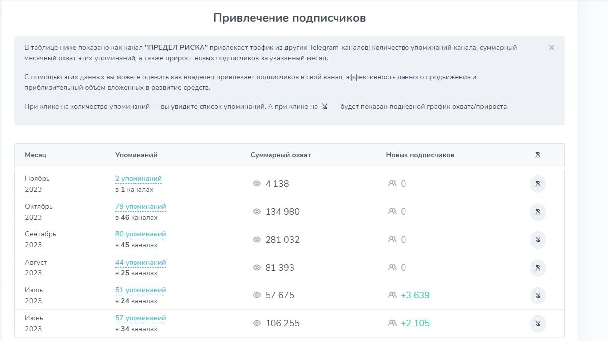 Предел риска привлечение подписчиков