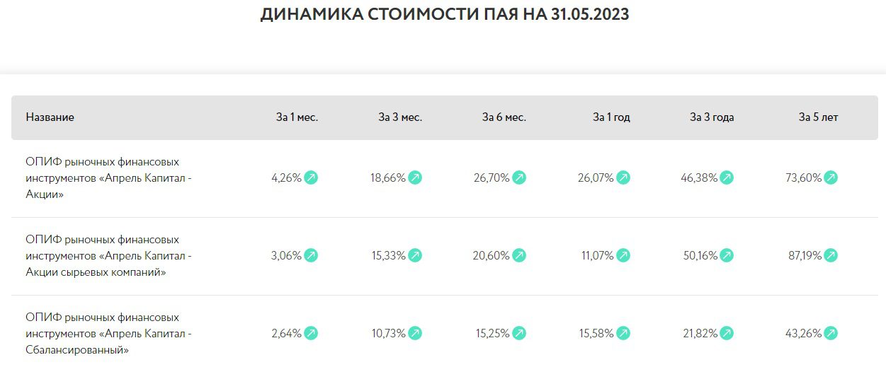 Продукты АО “Апрель Капитал”