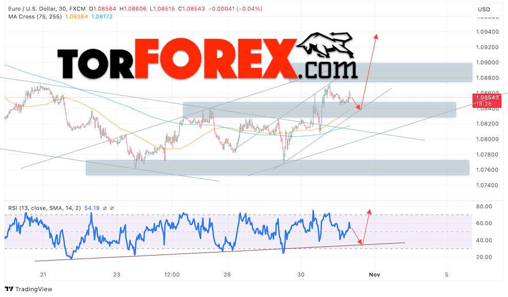 Прогноз Евро Доллар EUR/USD на 1 ноября 2024