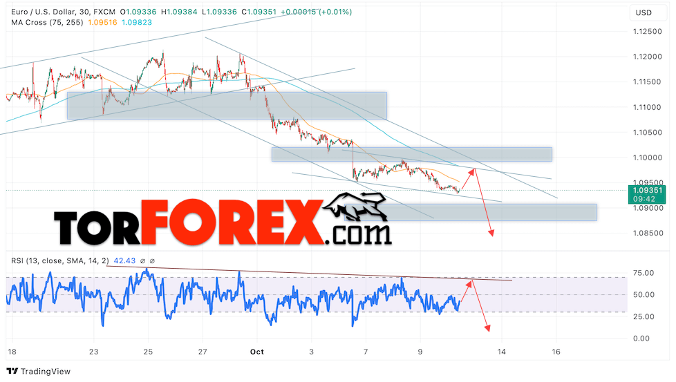 Прогноз Евро Доллар EUR/USD на 11 октября 2024