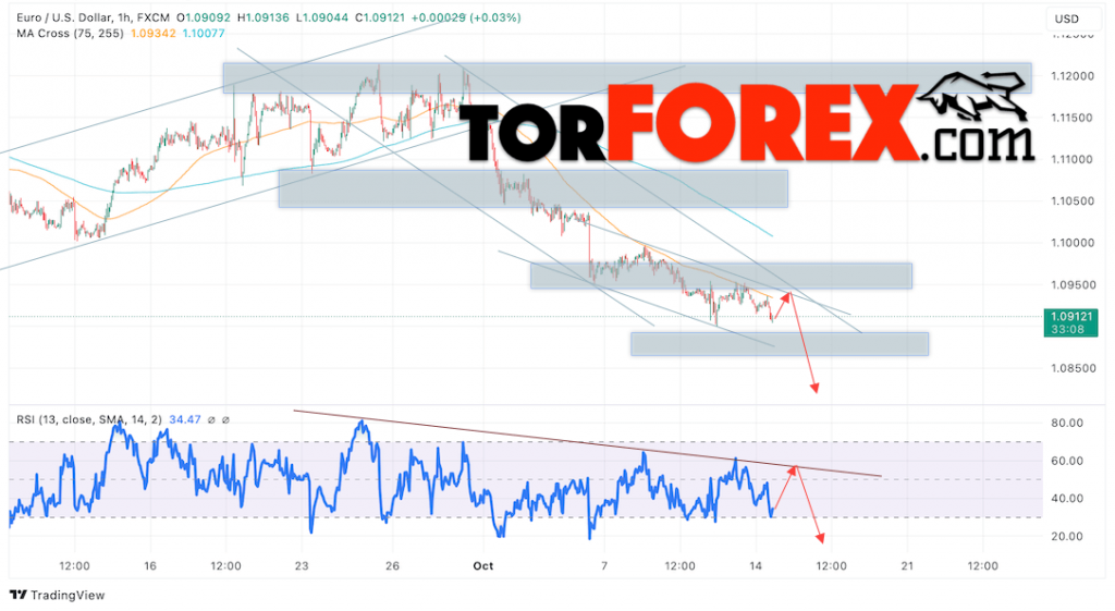 Прогноз Евро Доллар EUR/USD на 15 октября 2024