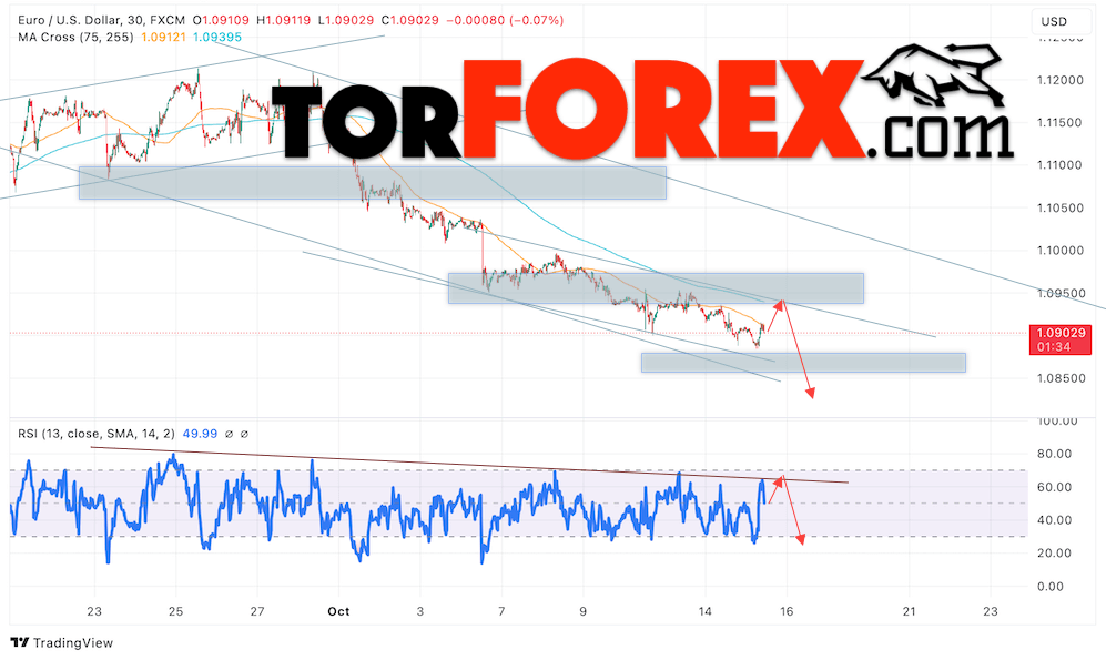 Прогноз Евро Доллар EUR/USD на 16 октября 2024