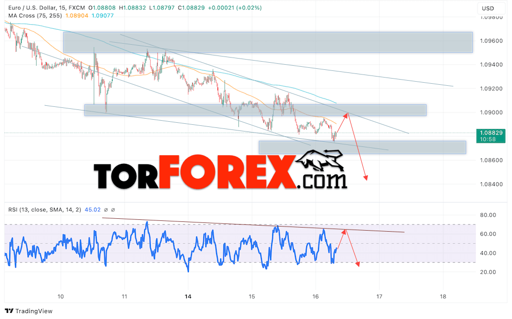 Прогноз Евро Доллар EUR/USD на 17 октября 2024