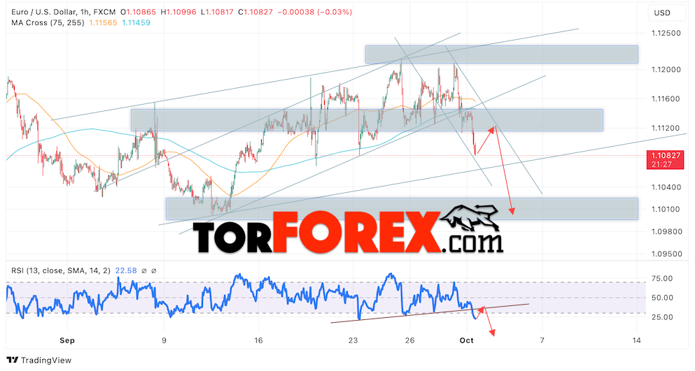 Прогноз Евро Доллар EUR/USD на 2 октября 2024