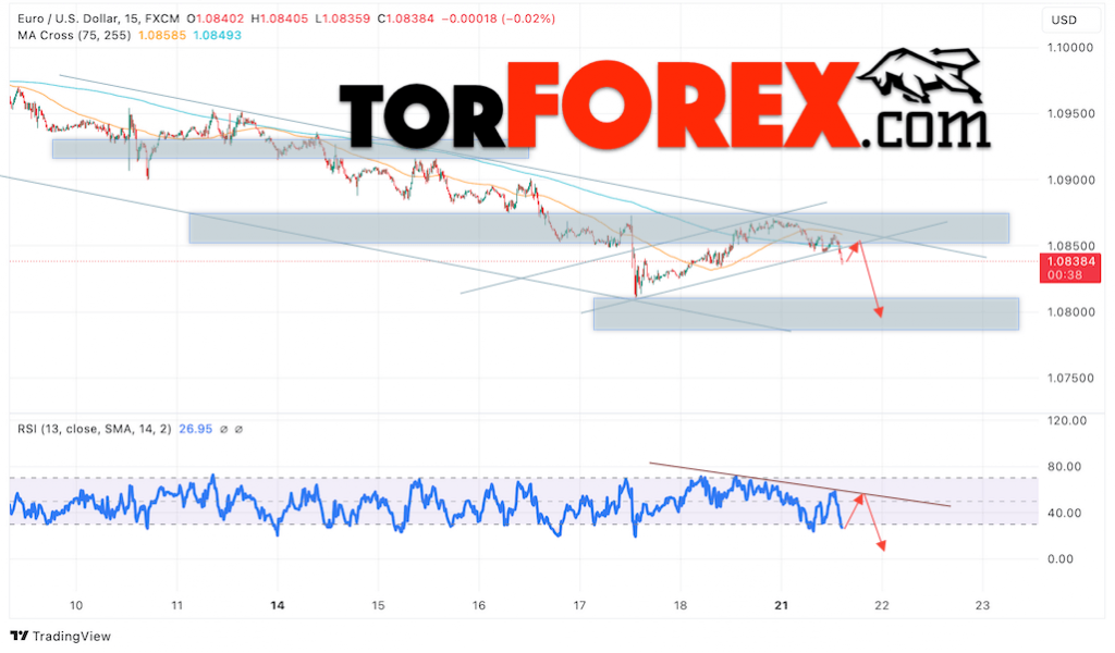 Прогноз Евро Доллар EUR/USD на 22 октября 2024