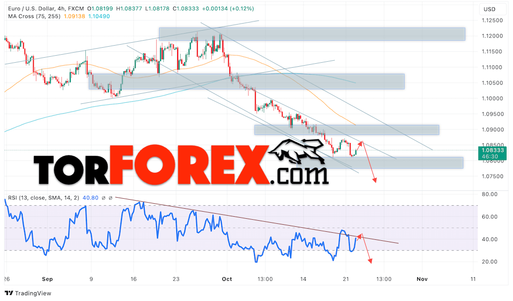 Прогноз Евро Доллар EUR/USD на 23 октября 2024