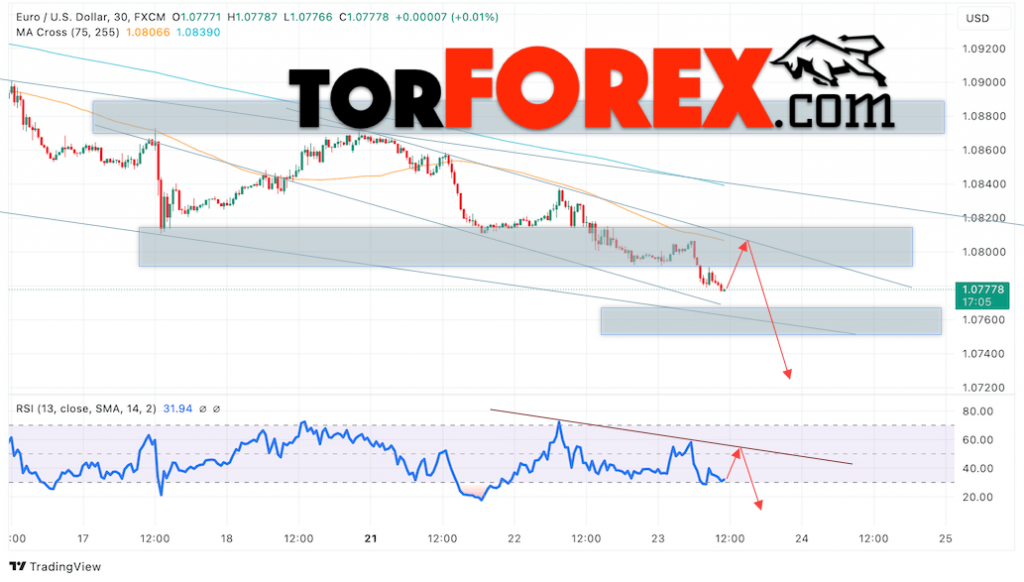 Прогноз Евро Доллар EUR/USD на 24 октября 2024