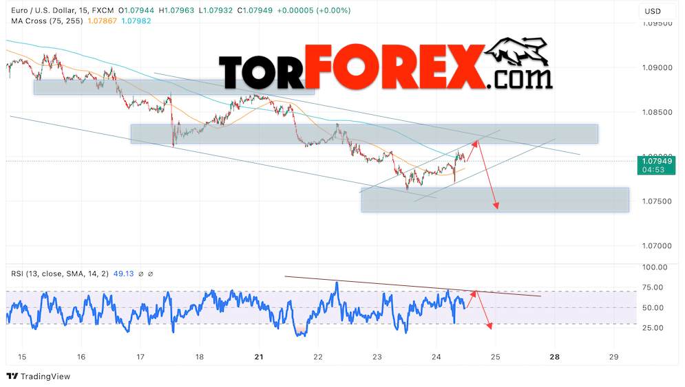 Прогноз Евро Доллар EUR/USD на 25 октября 2024